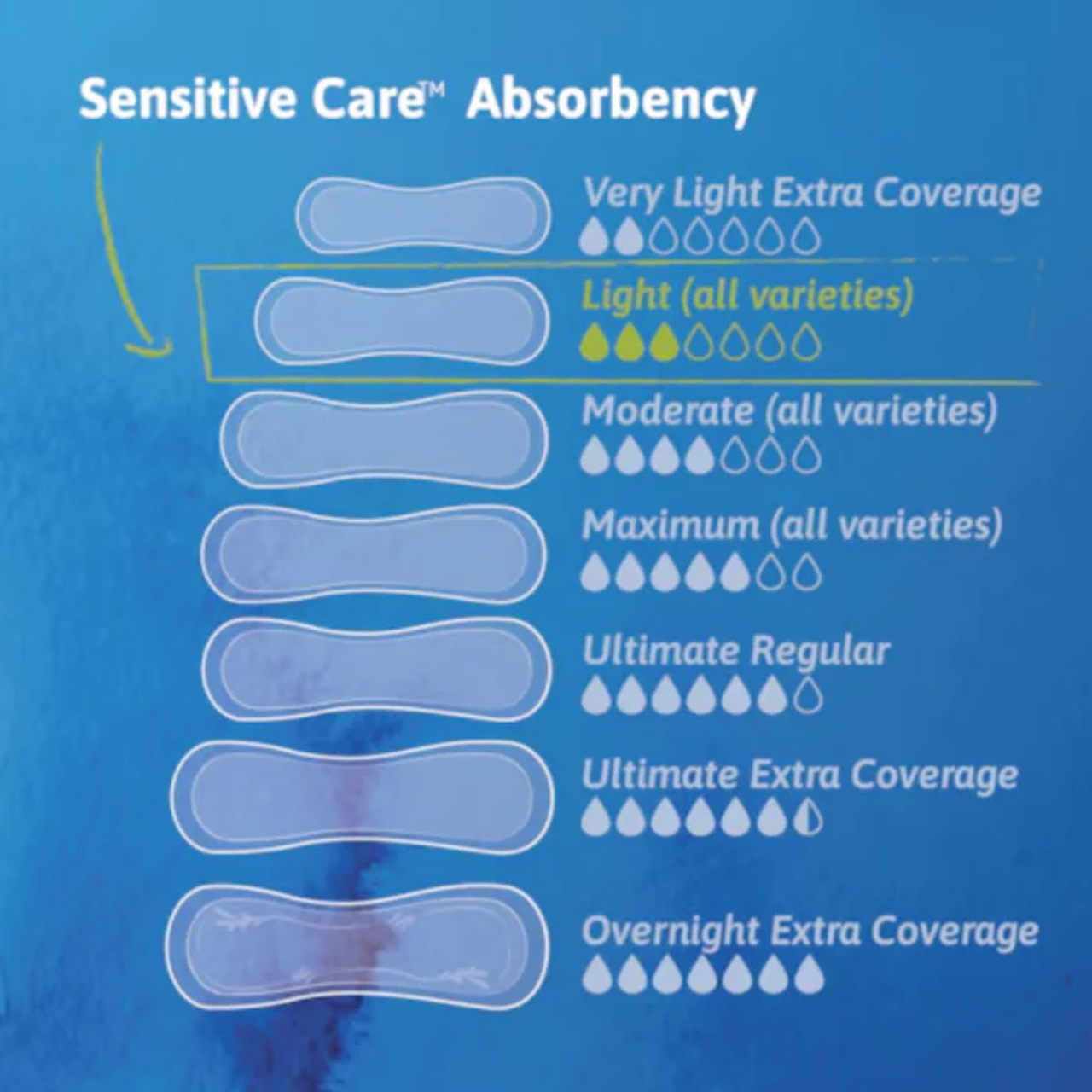 TENA Sensitive Care Extra Coverage Ultra Thin Pads