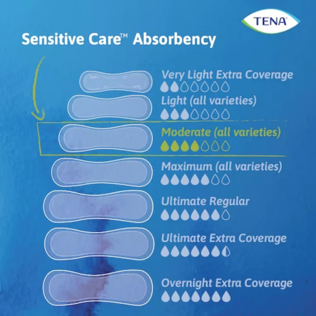 TENA Soins Sensibles Serviettes Extra Couverture Maximum
